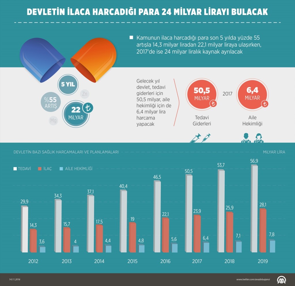 Devletin İlaca Harcadığı Para Son 5 Yılda Yüzde 55&nbsp;Arttı!