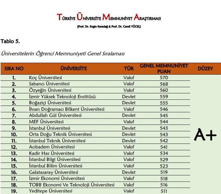 “Türkiye Üniversite Memnuniyet Araştırması”nın Sonuçları! En Çok Beğenilen&nbsp;Üniversiteler