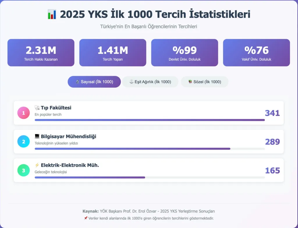 YKS’de İlk 1000’in Tercihi Açıklandı: Tıp Fakülteleri Yeniden&nbsp;Zirvede